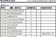 格力空调FO故障的原因及解决方法（探究格力空调显示FO故障的主要原因）