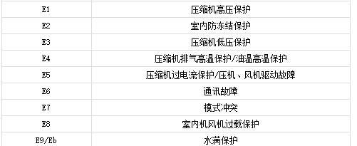 解决空调报警E2的方法（E2报警代码解析及修复指南）