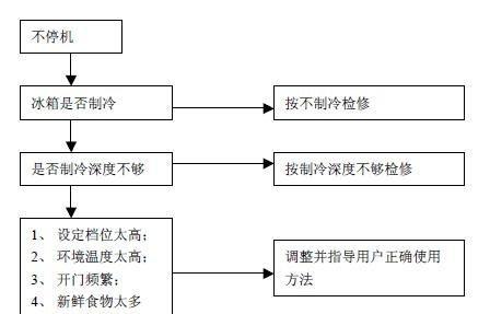 如何修复海尔冰箱流水声不制冷故障（简单方法解决海尔冰箱流水声不制冷问题）