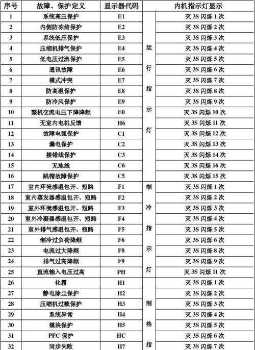 KFRIG壁挂炉故障代码解析（了解常见故障代码）