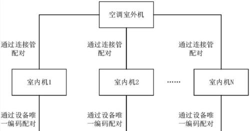 探索多联机空调系统的高效性和节能优势（多联机空调系统的工作原理及应用前景）