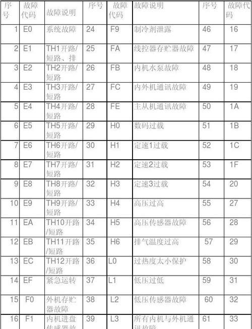 解读三菱空调E8故障代码的原因（揭开三菱空调E8故障代码背后的秘密）