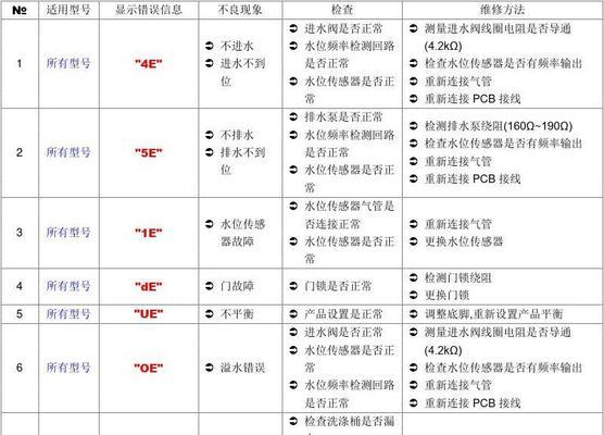三星冰箱E5故障代码及原因分析（寻找故障原因）