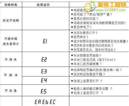 洗衣机故障代码E2的意义及处理方法（详解洗衣机显示E2故障代码的含义和解决方案）