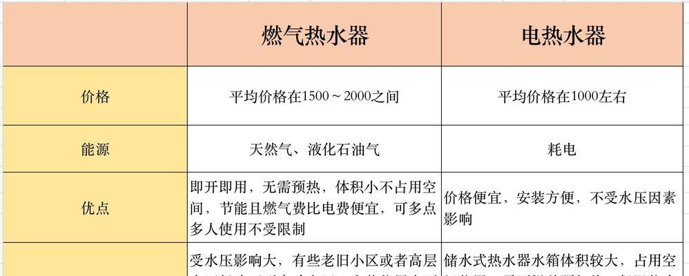 功率大的电热水器好还是功率小的电热水器好（对比分析电热水器功率大小对使用体验的影响）