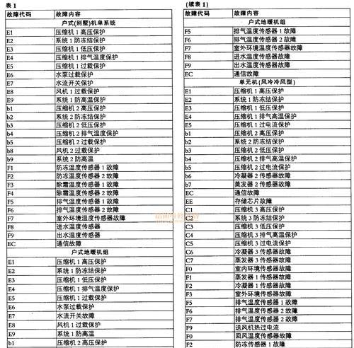 奥克斯空调故障代码大全（了解奥克斯空调故障代码）