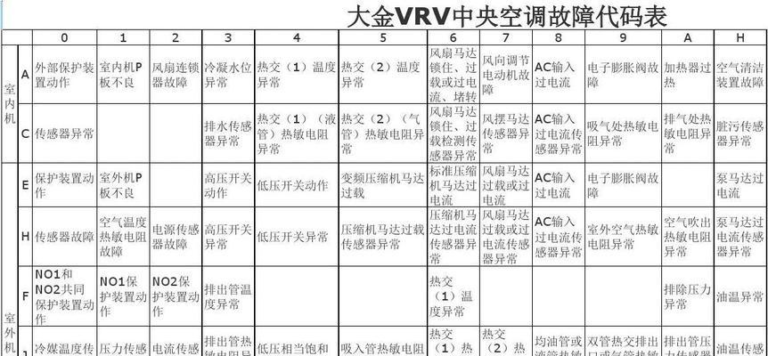 高中央空调故障代码解析（了解常见的高中央空调故障代码以及解决方法）