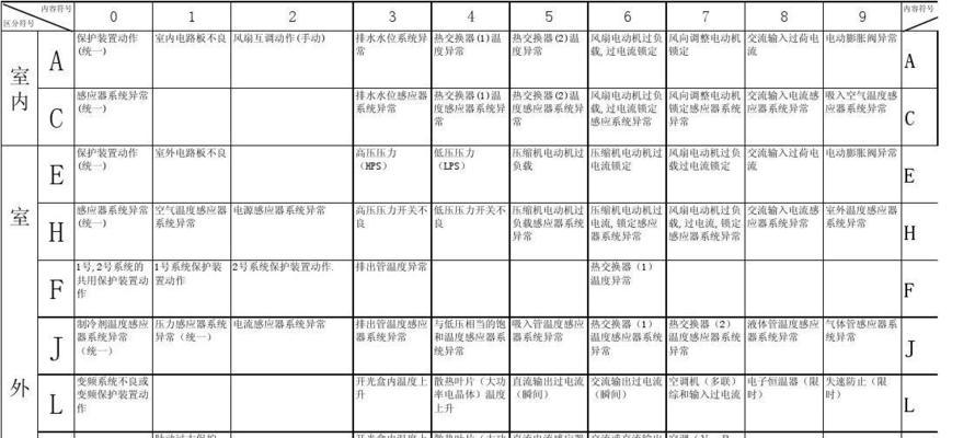 解读中央空调异常代码（了解常见异常代码及解决方法）