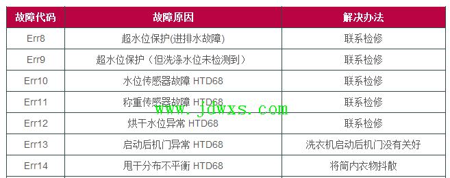 海尔电冰箱E0故障代码解析及维修方案（了解E0故障代码）