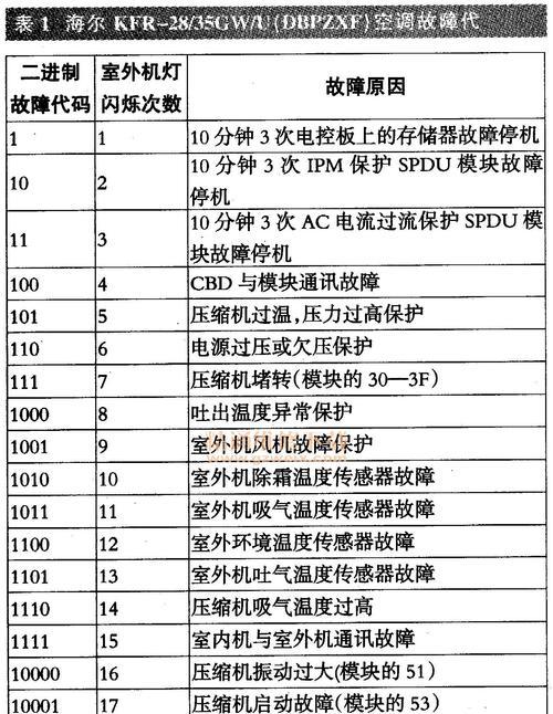 海尔壁挂炉显示F02故障的原因和解决方法（了解海尔壁挂炉F02故障的原因）