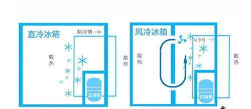自动除霜冰箱的缺点（揭秘自动除霜冰箱的弱点）