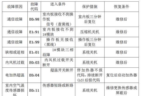 空调e3故障代码是什么？使用空调时应该注意什么？