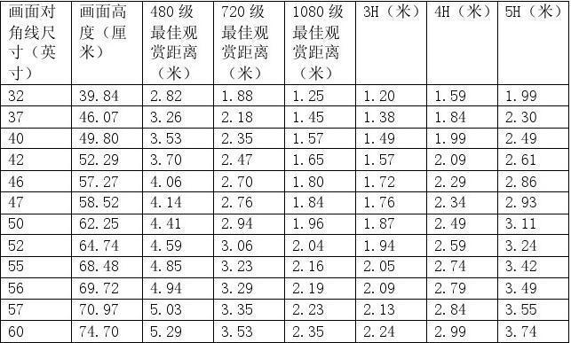电视尺寸对照表65寸是多少？如何选择合适的电视尺寸？