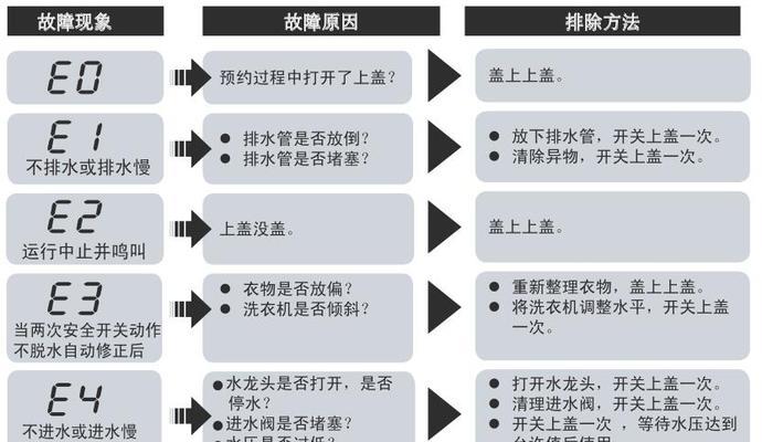 三洋滚筒洗衣机故障代码E10是什么原因导致的？如何解决？