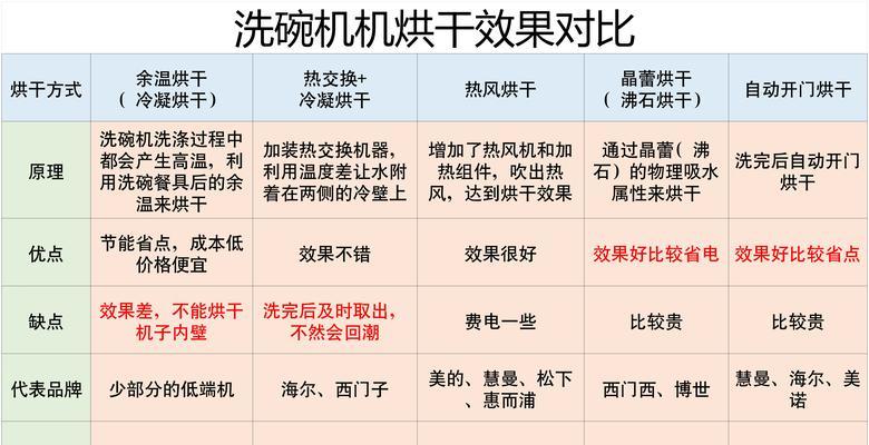 洗碗机清洁收纳方法？如何保持洗碗机内部卫生？