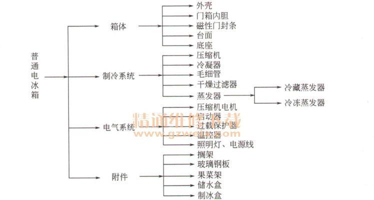冰箱裂开是什么原因造成的？如何预防和解决？