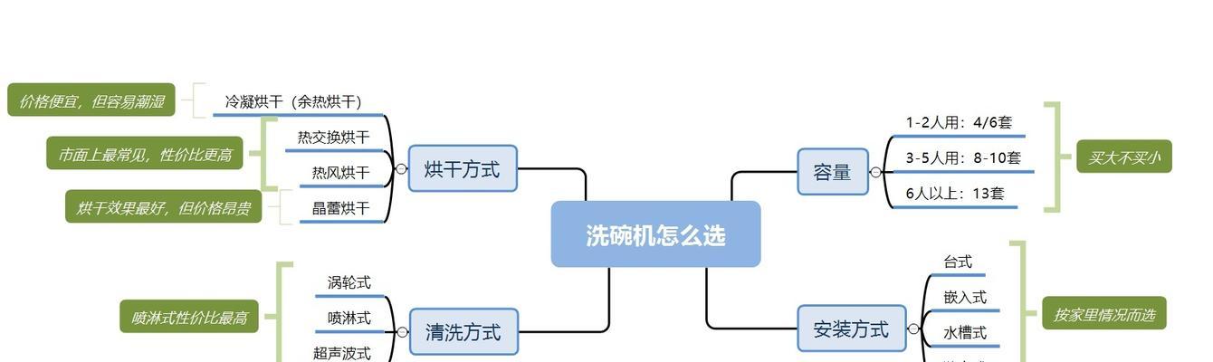 洗碗机太方便怎么解决？如何控制使用频率？