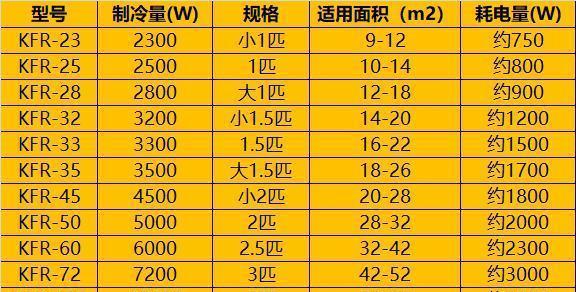 空调1p、2p、3p分别代表什么？购买时应如何选择？