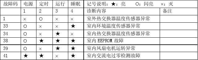 东芝空调故障代码e28怎么自己修复？维修方法有哪些？