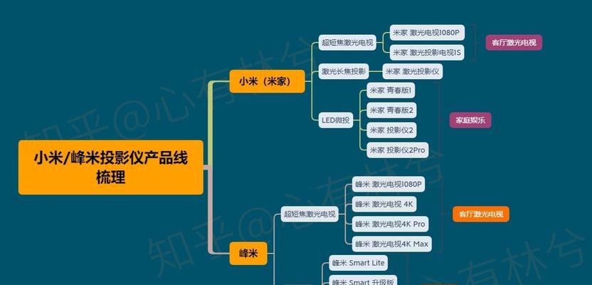 光峰投影仪性能差的原因是什么？如何改善？