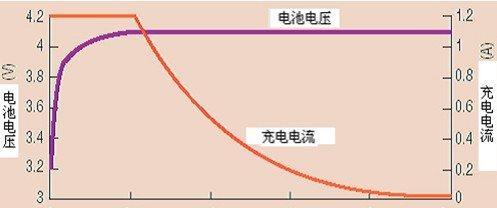 笔记本电池设定电压多少合适？