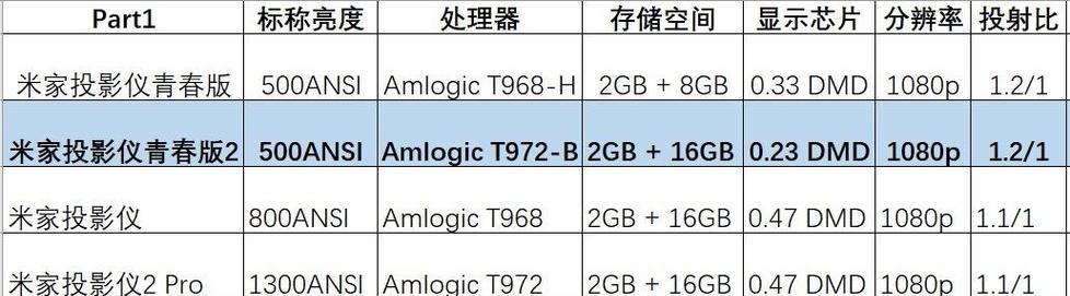 投影仪放大设置方法是什么？如何调整投影仪的放大效果？