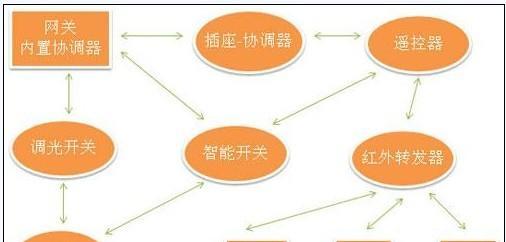 窗帘中枢网关怎么设置？设置窗帘中枢网关的步骤是什么？