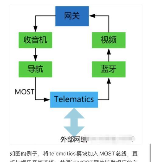 小车网关模块位置在哪里？如何检查？