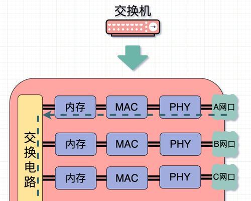 路由器和交换机的区别是什么？各自有什么用途？