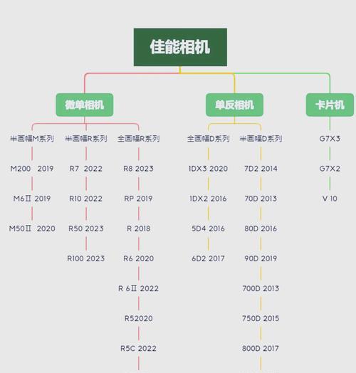 佳能相机镜头选购指南是什么？购买时应注意哪些要点？